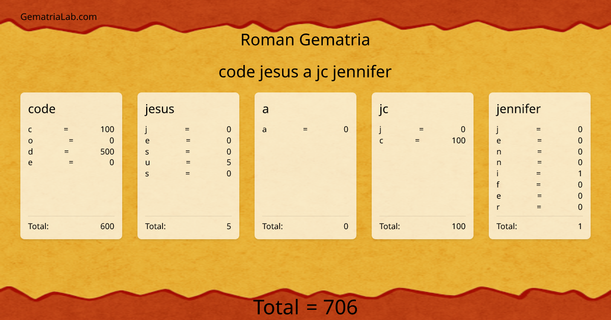 code jesus a jc jennifer in roman Gematria